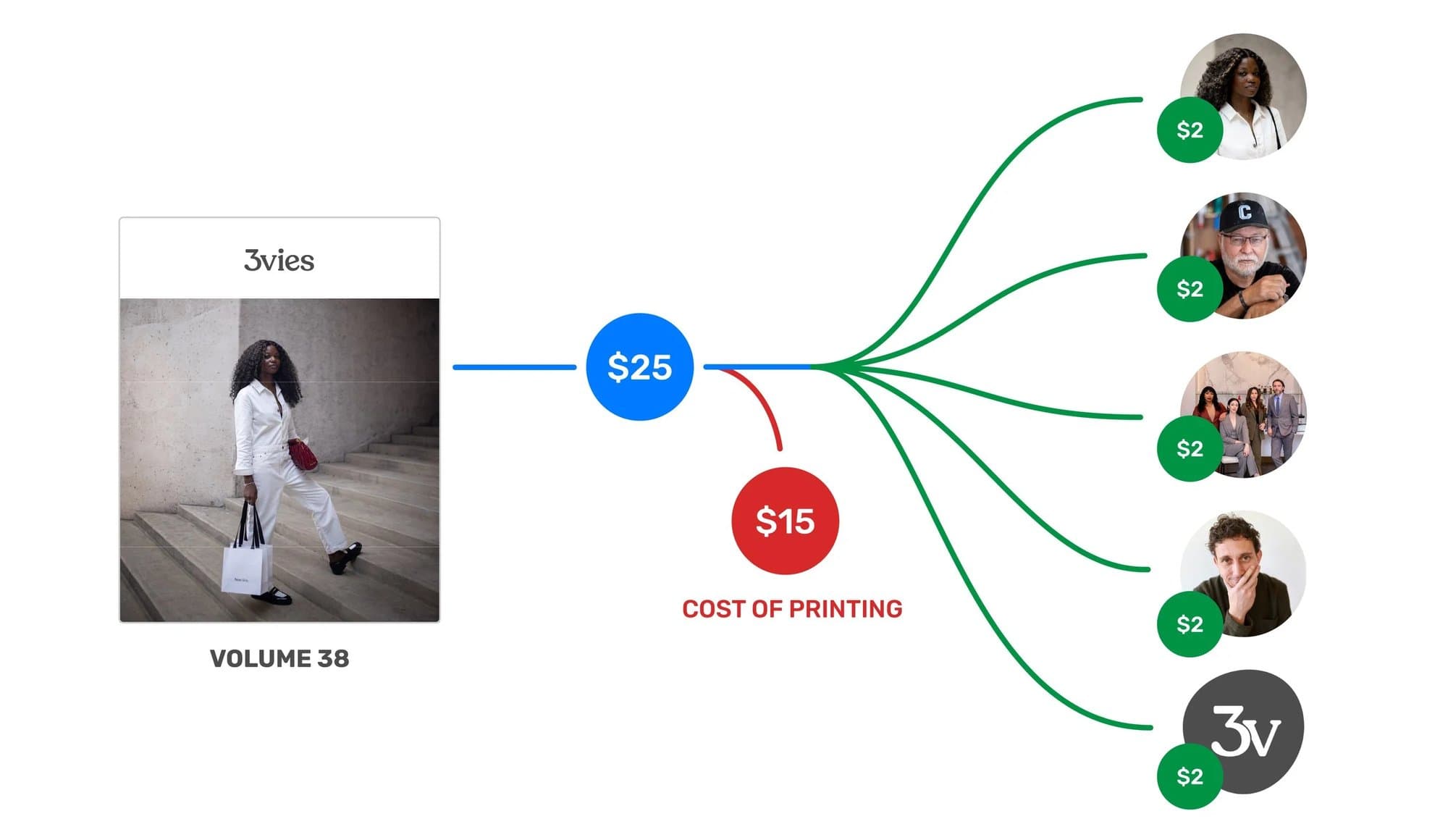 Diagram of a $25 sale of 3vies Volume 38 split into $15 printing cost and $2 for each of five contributors.