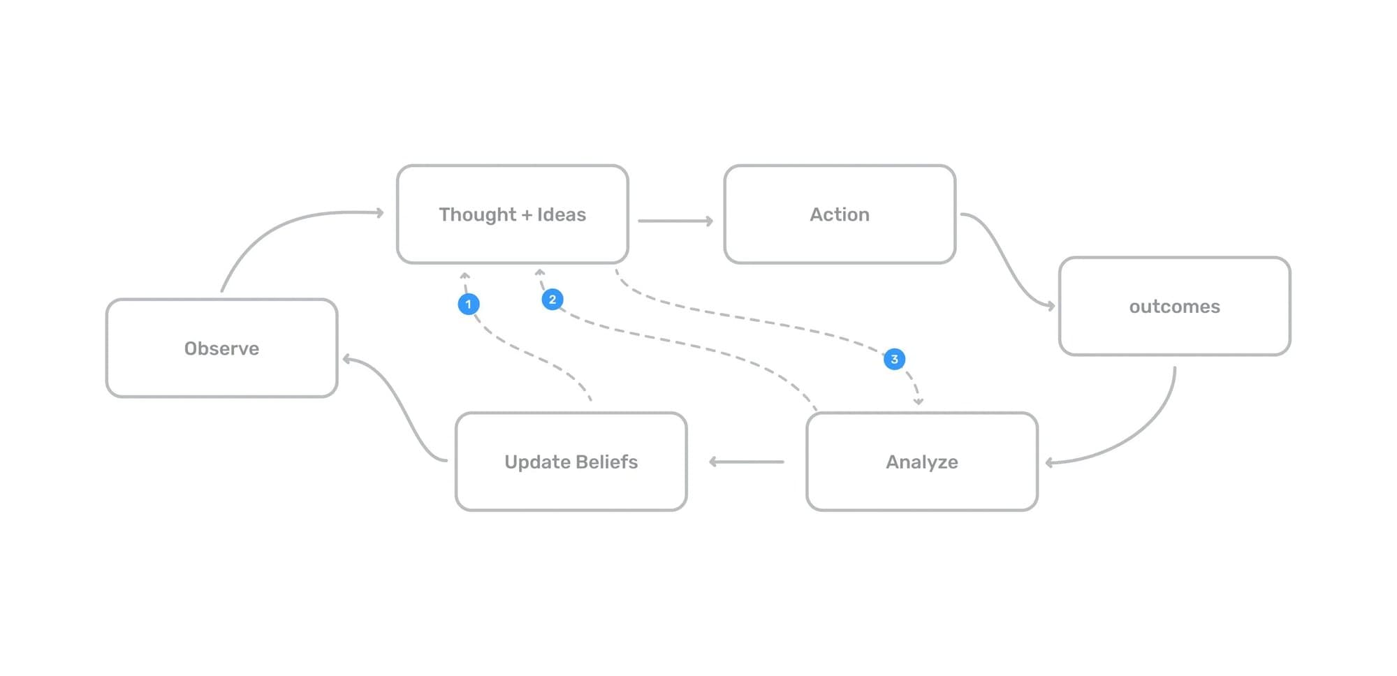 Feedback loop diagram cycling through Observe, Thought + Ideas, Action, Outcomes, Analyze, and Update Beliefs.
