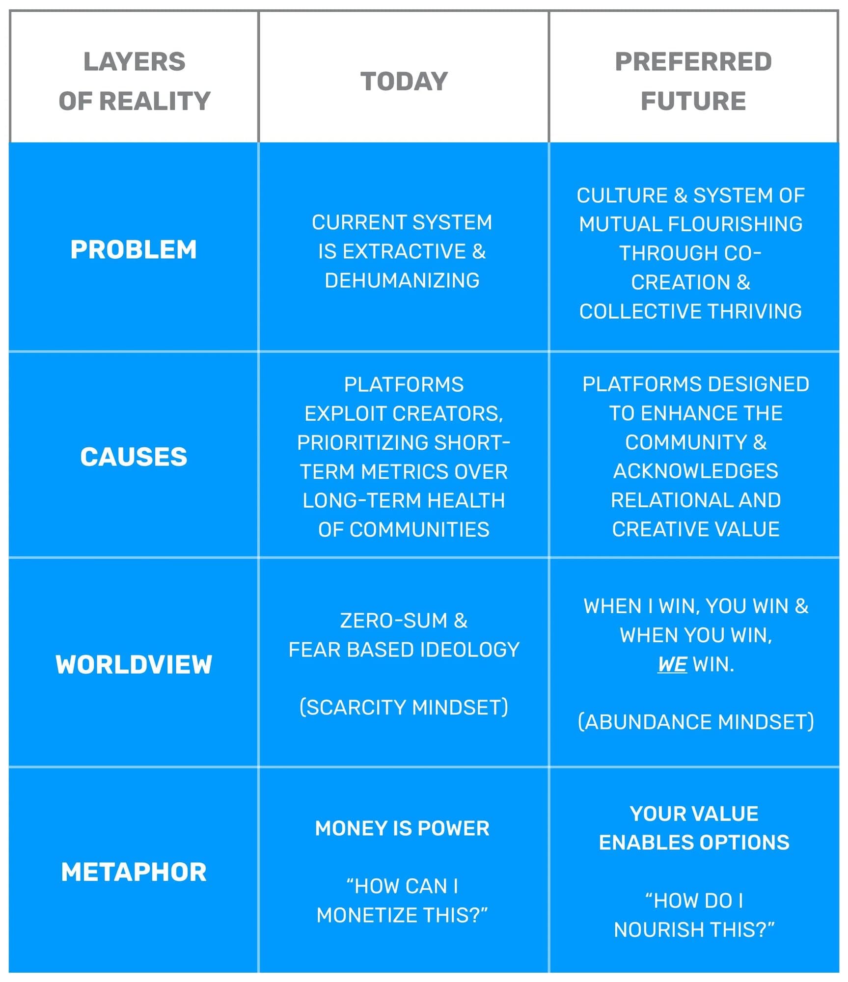 Causal layered analysis table comparing today's extractive system and money is power with a preferred future of mutual flourishing.