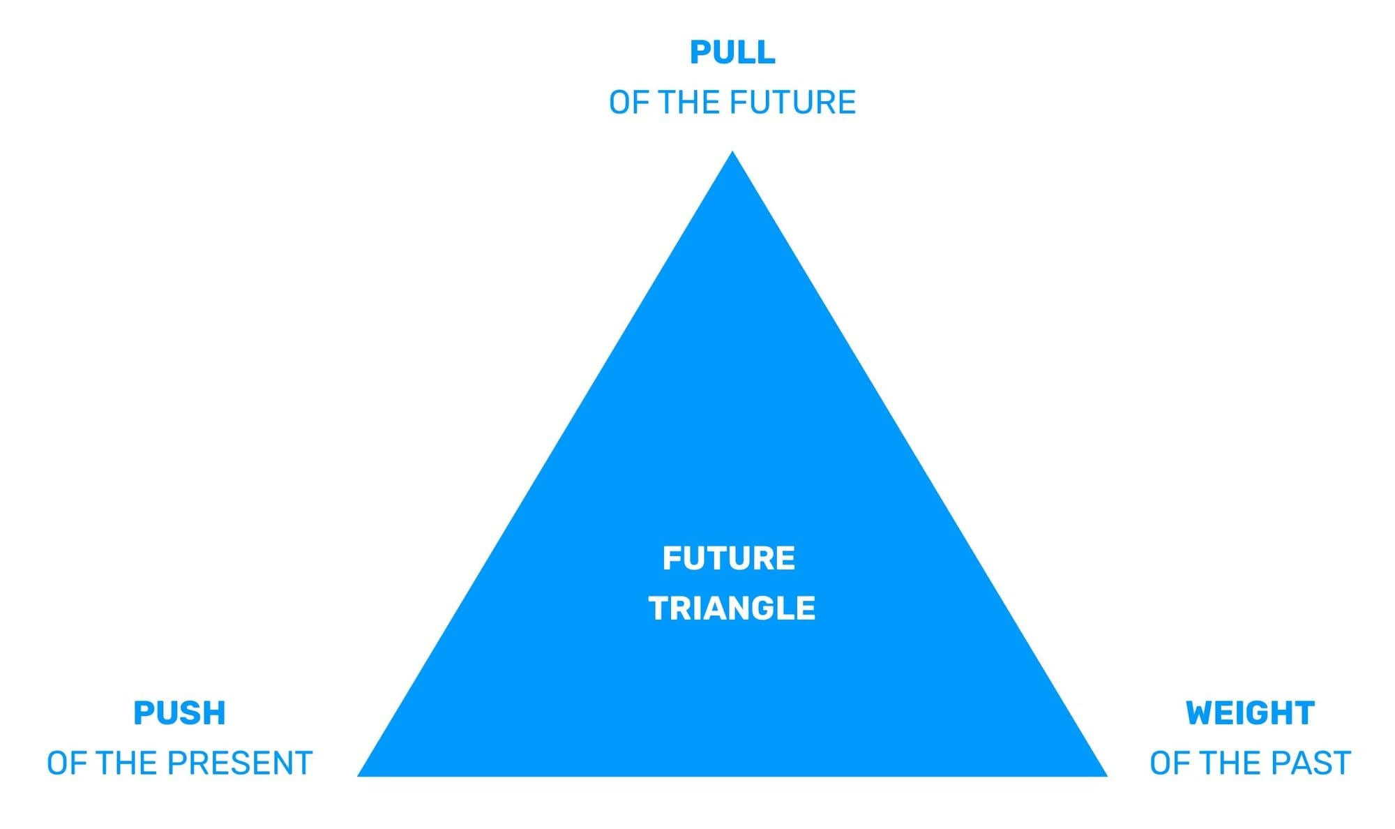 Futures triangle with pull of the future at the top and push of the present and weight of the past below.