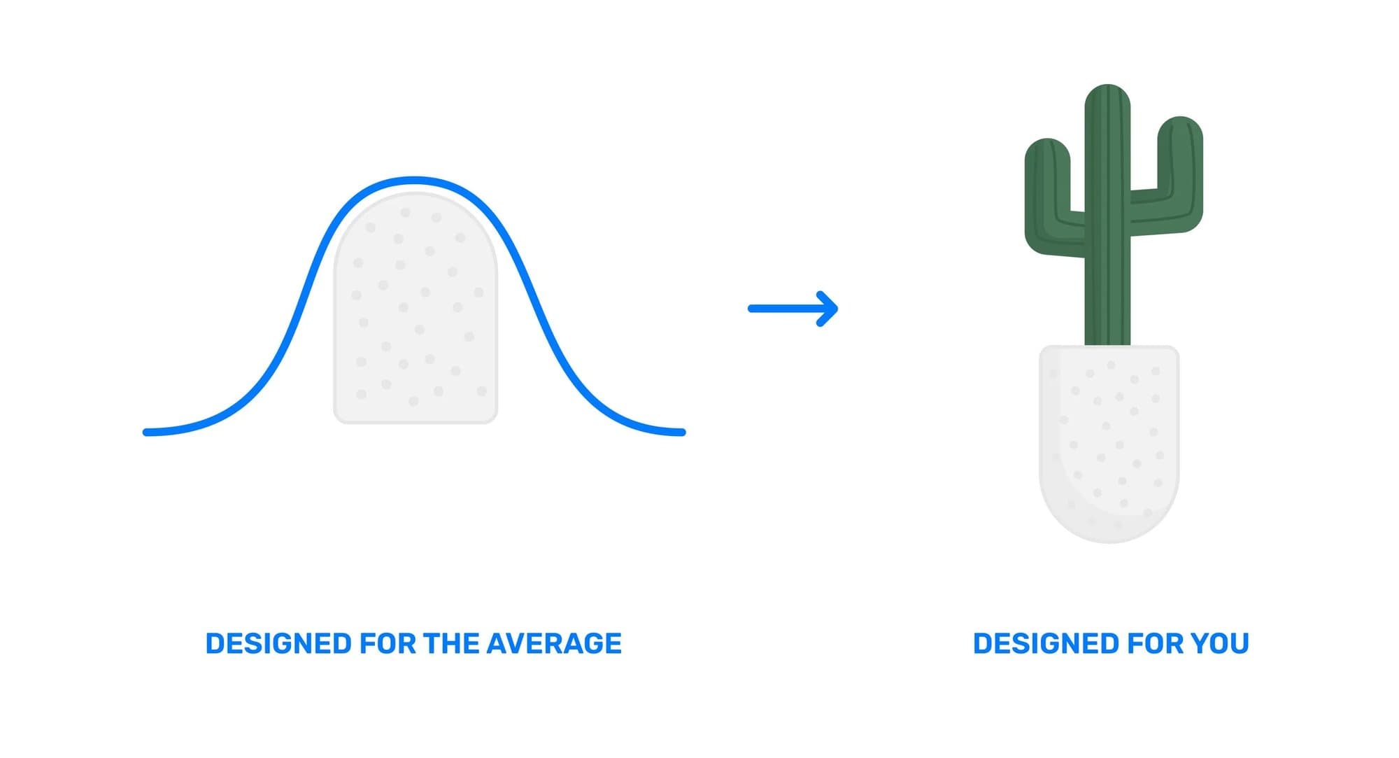 Diagram contrasting a bell curve labeled Designed for the Average with a cactus in a fitted pot labeled Designed for You.